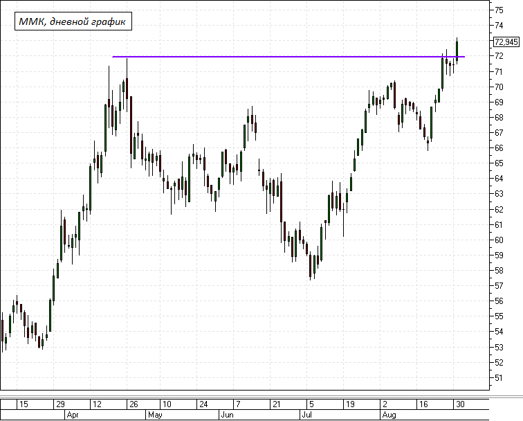 Акции Ммк Цена На Сегодня