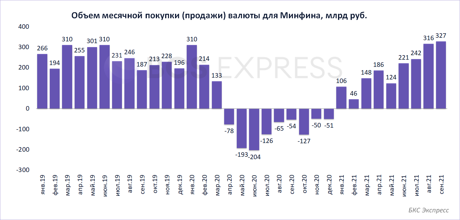 Когда Купить Доллары В 2020 Году